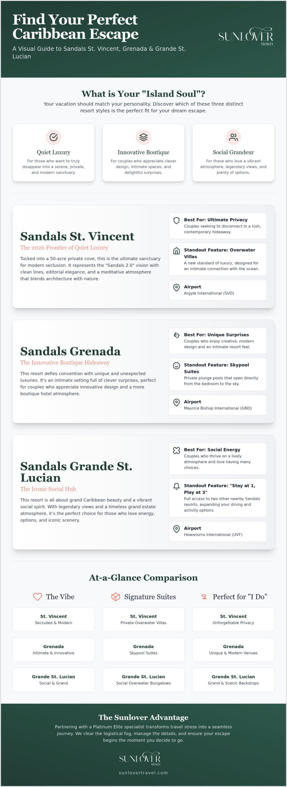 Sandals St. Vincent vs. Grenada vs. St. Lucian Comparison